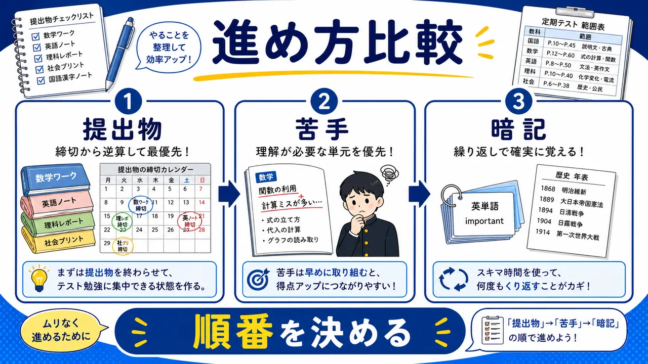 提出物先行、苦手先行、暗記先行、質問を比べる図