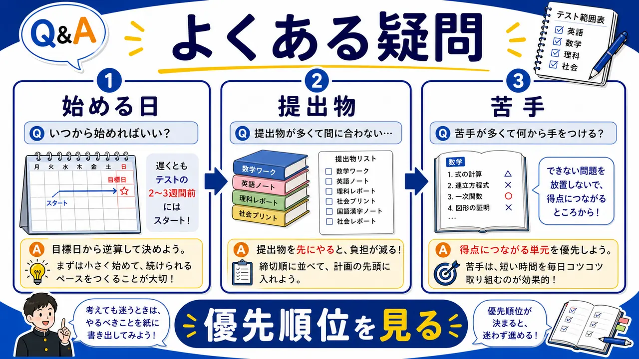 テスト範囲表と計画でよくある質問を整理する図