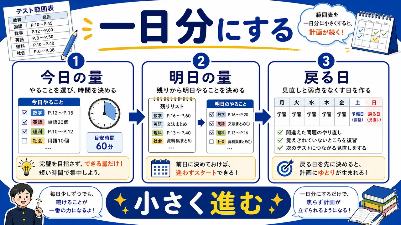 範囲表を日ごとの小さな行動にするまとめ図