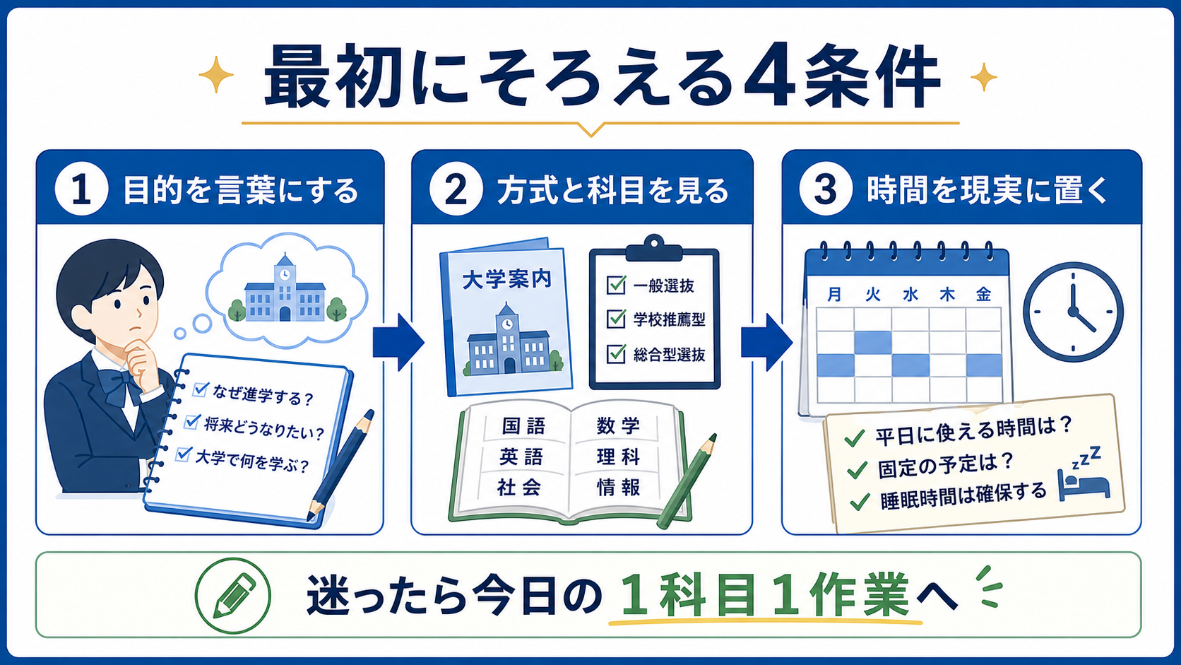 大学受験の最初に、目的、入試方式、必要科目、生活時間を確認する流れを示した図