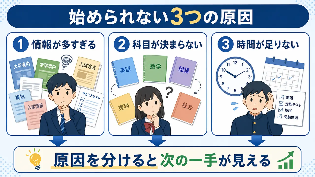 大学受験準備で情報が多い、科目が決まらない、時間が足りないという原因を分ける図