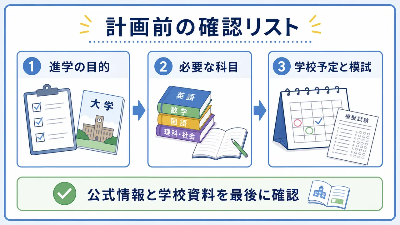 大学受験の計画前に、進学の目的、必要科目、学校予定と模試を確認する図
