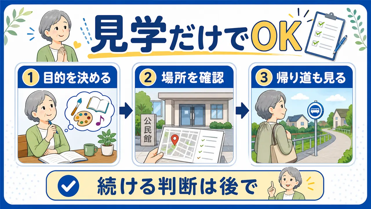 地域講座は見学だけで始め、目的、場所、帰り道を確認する図