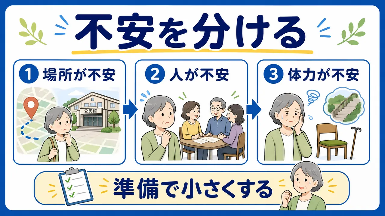 地域講座に一人で行く不安を場所、人、体力に分ける図