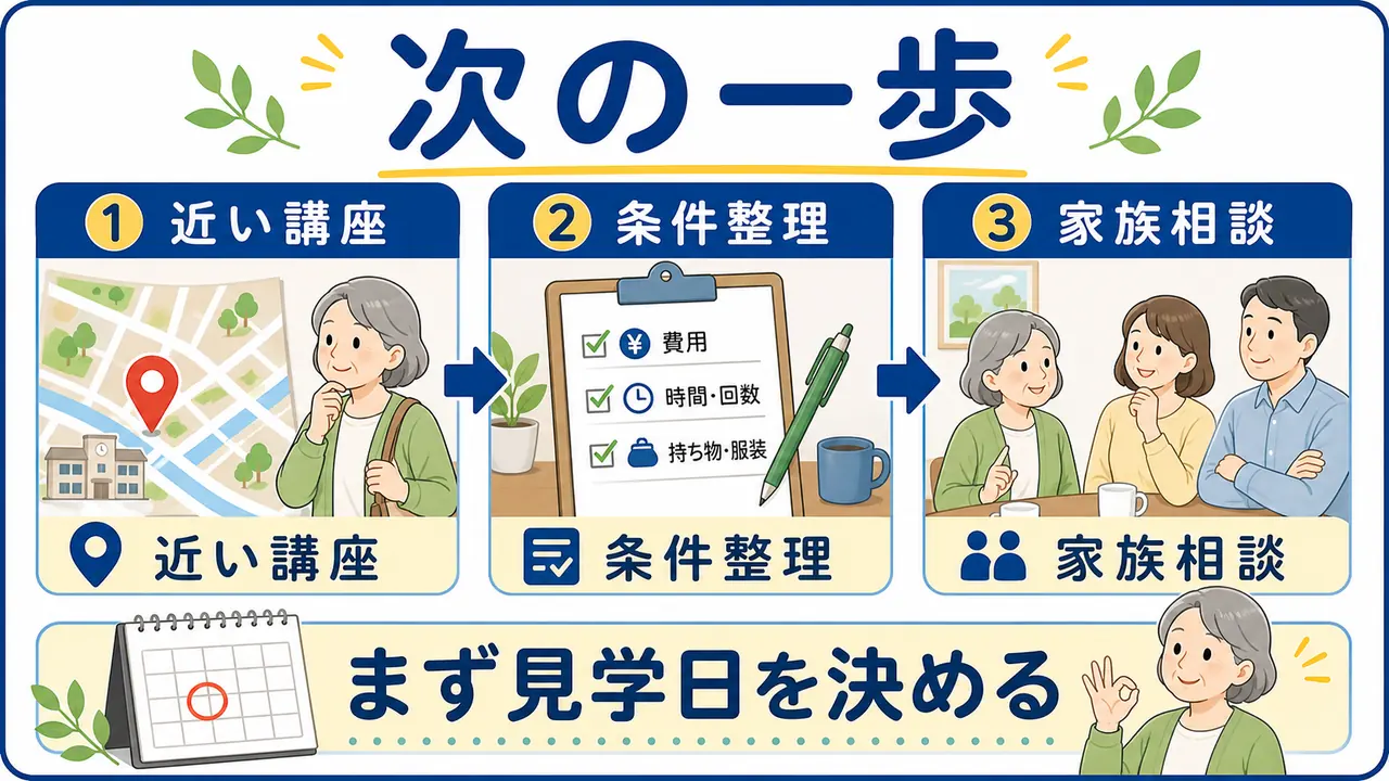 地域講座の次の一歩として近い講座、条件整理、家族相談を選ぶ図