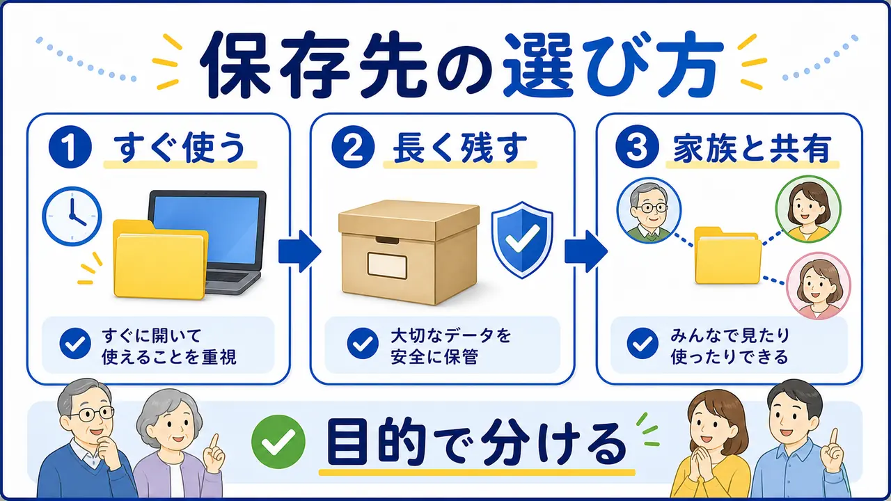 保存先をすぐ使うもの、長く残すもの、家族と共有するものに分ける図