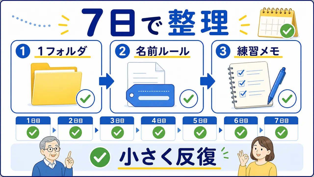 7日間で保存場所と名前のルールを練習する図