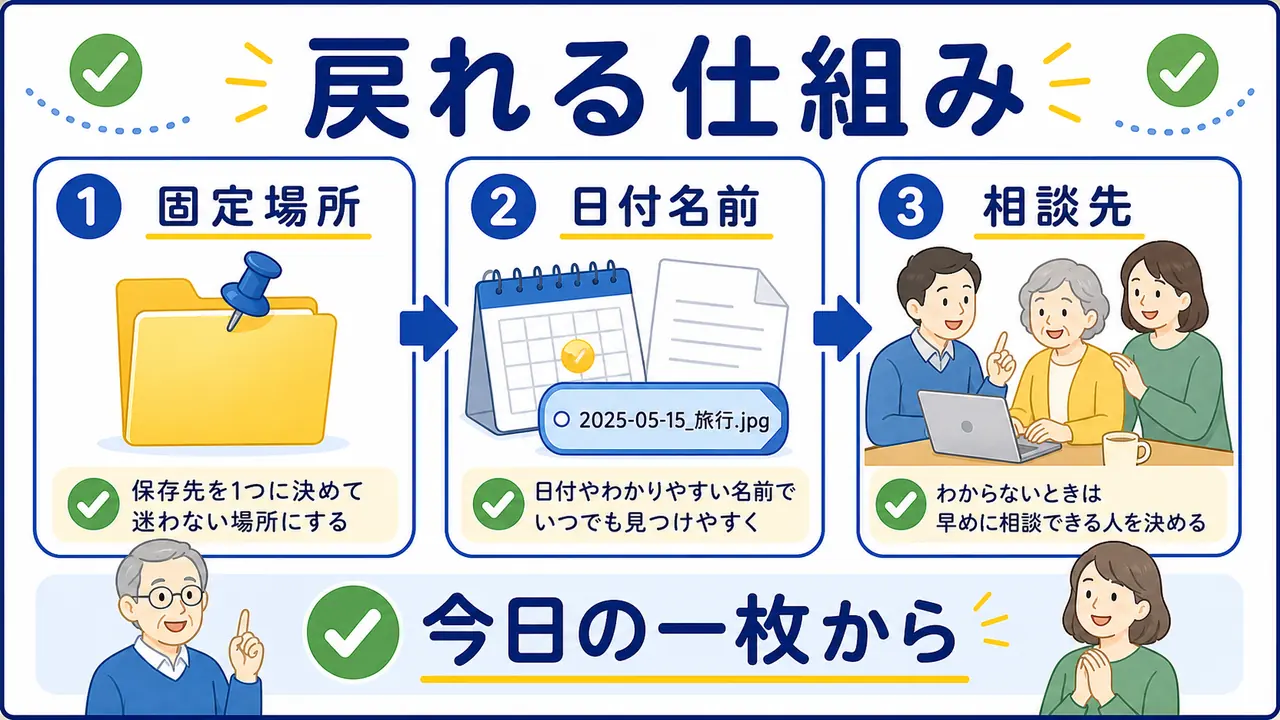 固定場所、日付のファイル名、相談先で戻れる仕組みを作る図