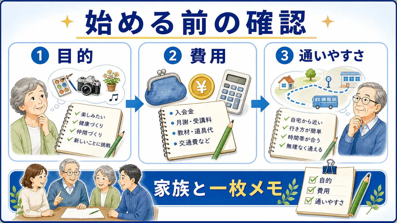 趣味の学びを始める前に目的、費用、通いやすさ、相談先を確認する図