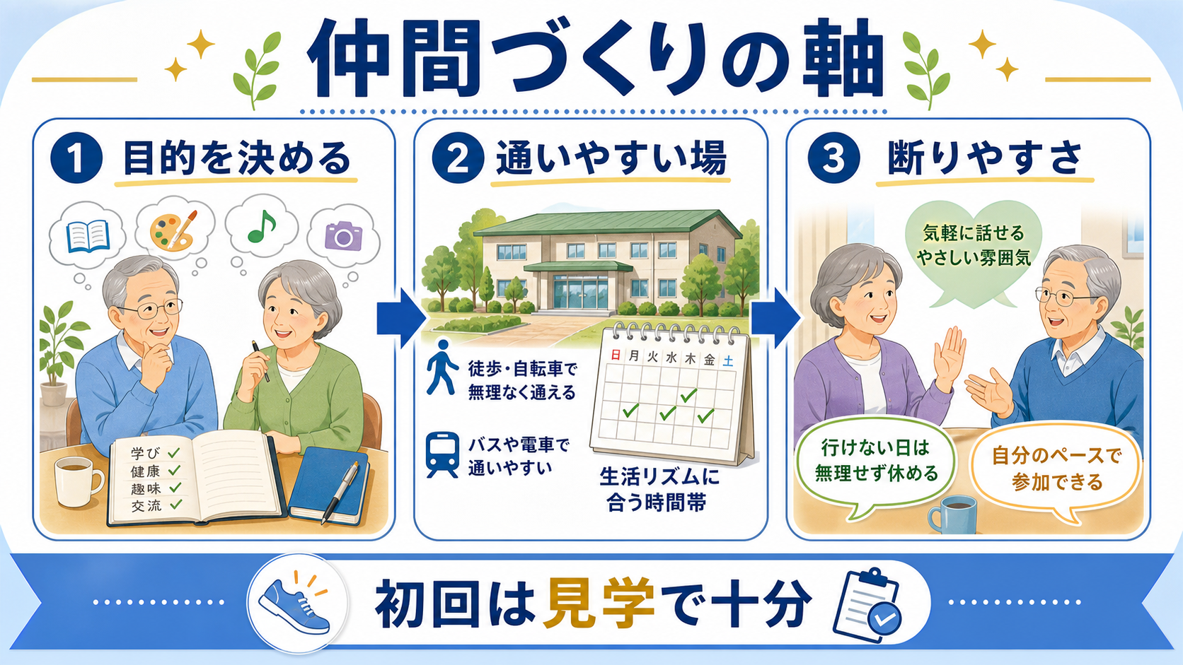 シニアの学び仲間づくりを目的、通いやすさ、断りやすさで考える図