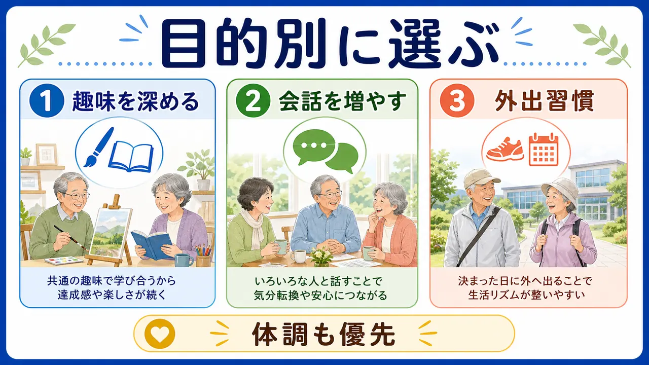 趣味、会話、外出習慣など目的別に学び仲間の場所を選ぶ図