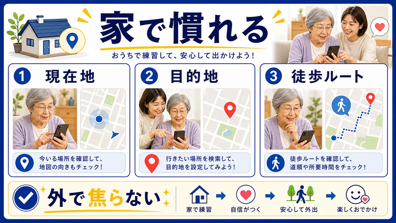 家で現在地、目的地、徒歩ルートを確認する図
