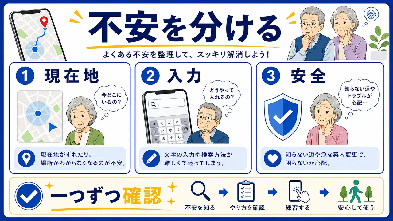 現在地、目的地、通信、安全を分ける図