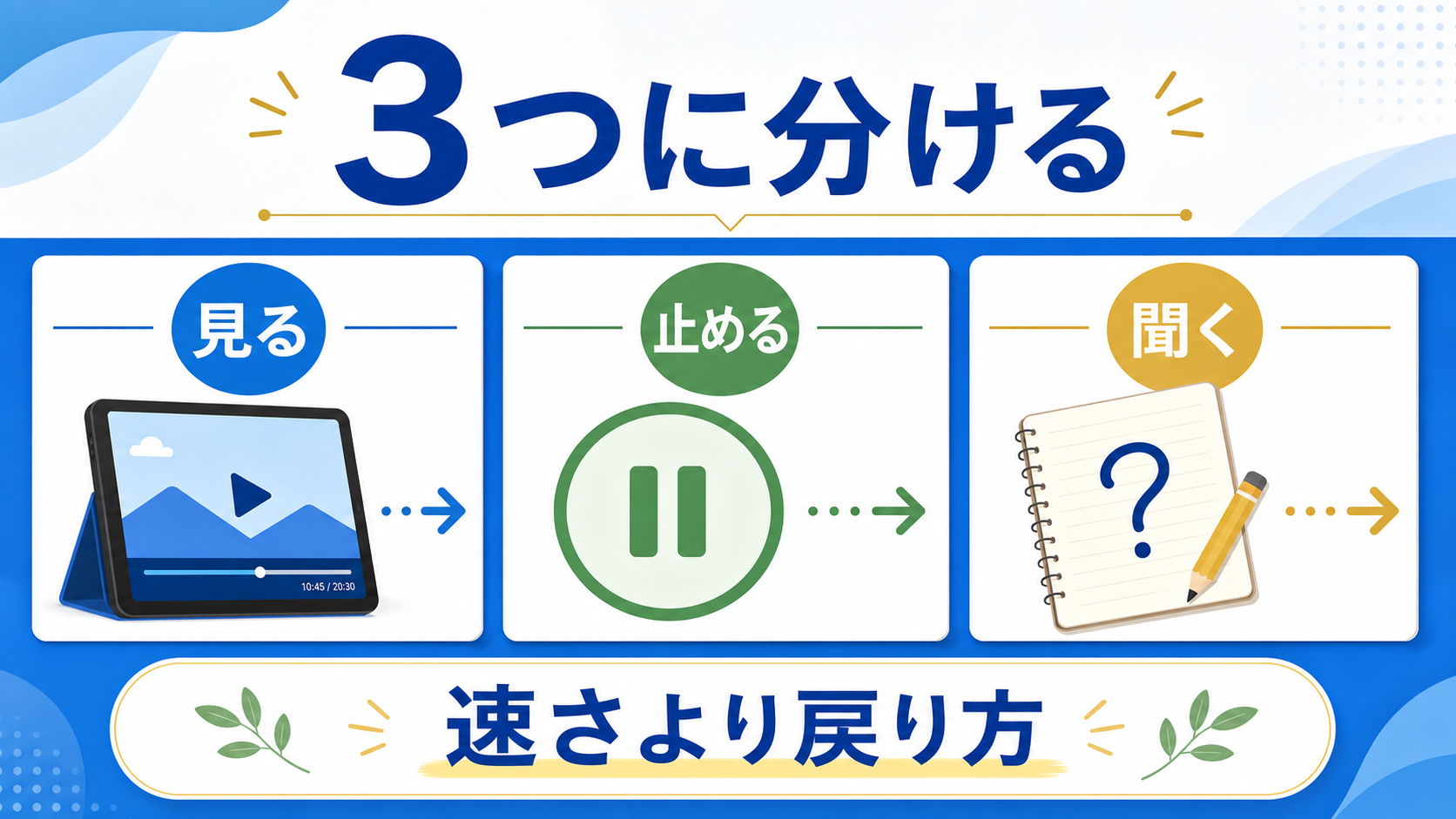 オンライン講座を見返すために見る、止める、聞くを分ける図