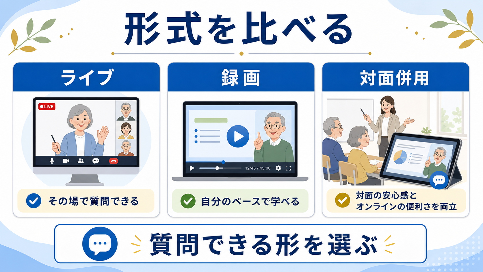 ライブ、録画、対面併用のオンライン講座形式を比べる図