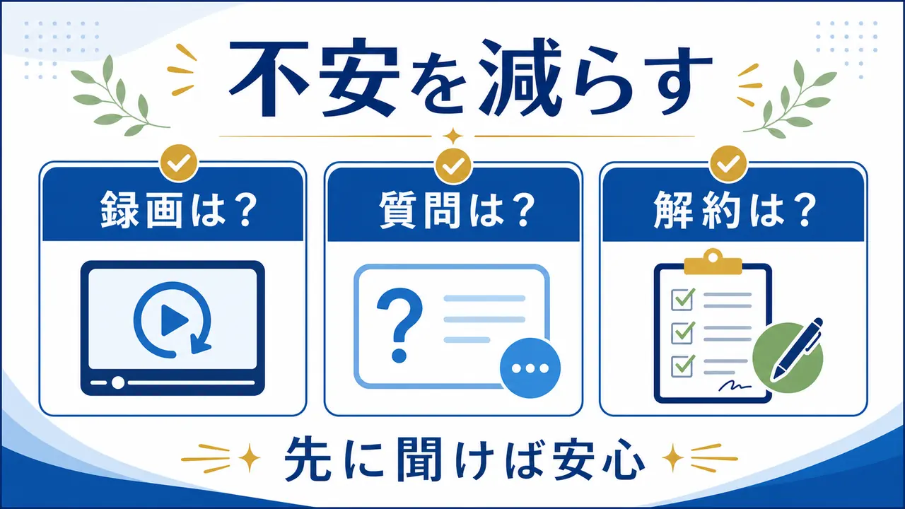 録画、質問、解約の不安を先に確認する図