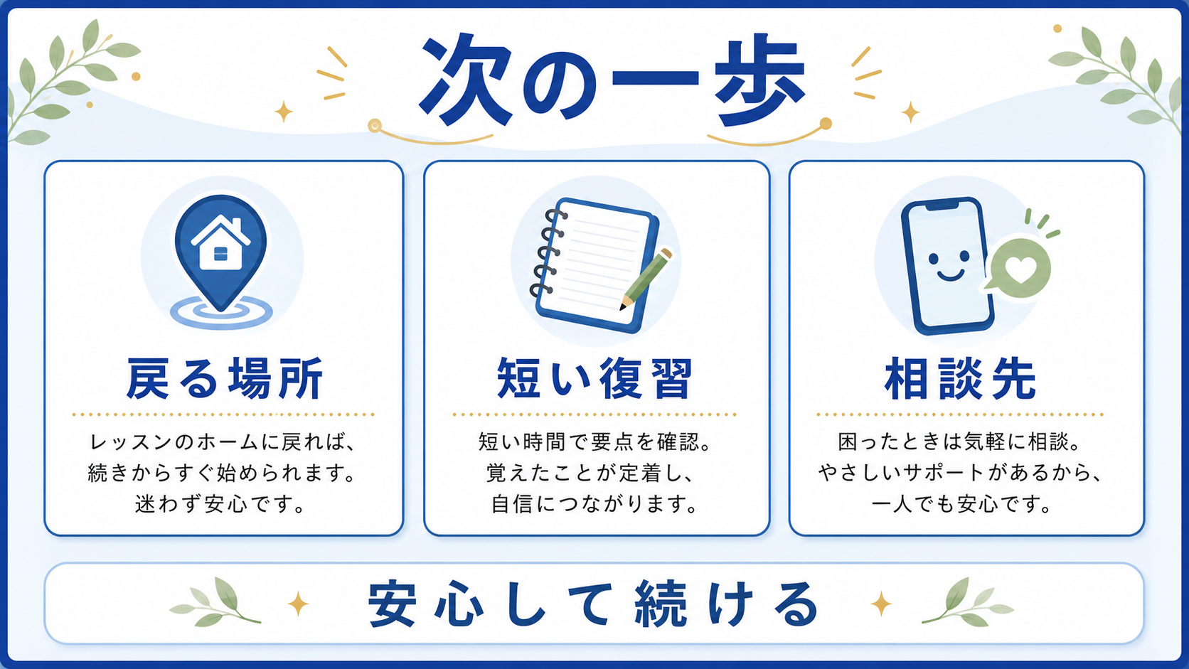 オンライン講座を続けるために戻る場所、短い復習、相談先を確認する図