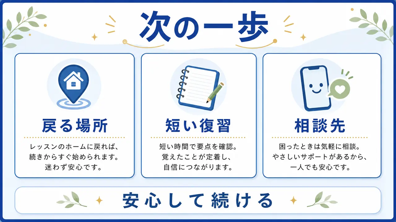 オンライン講座を続けるために戻る場所、短い復習、相談先を確認する図