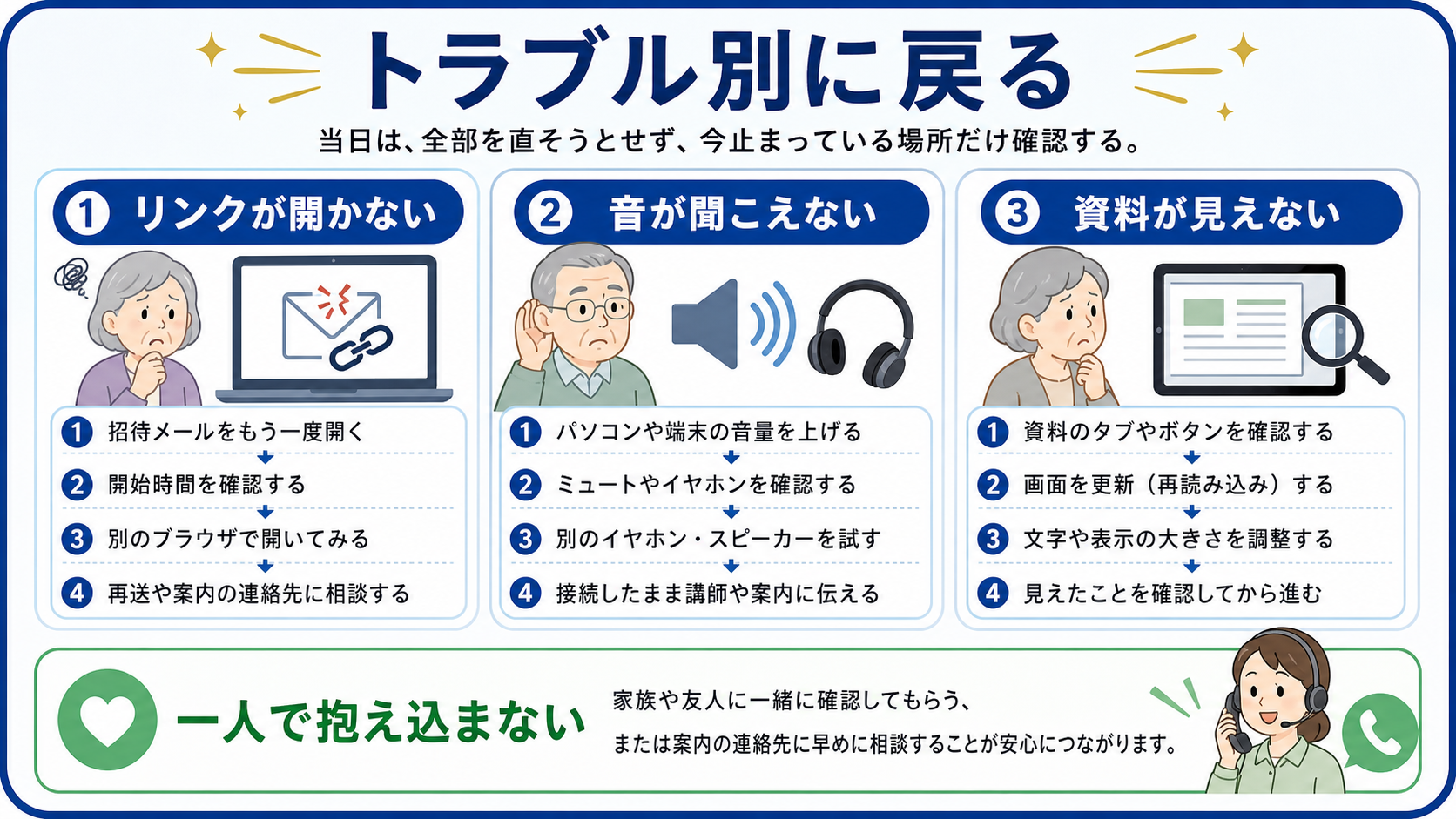 オンライン講座当日のトラブルをリンク、音声、資料に分けて戻る図