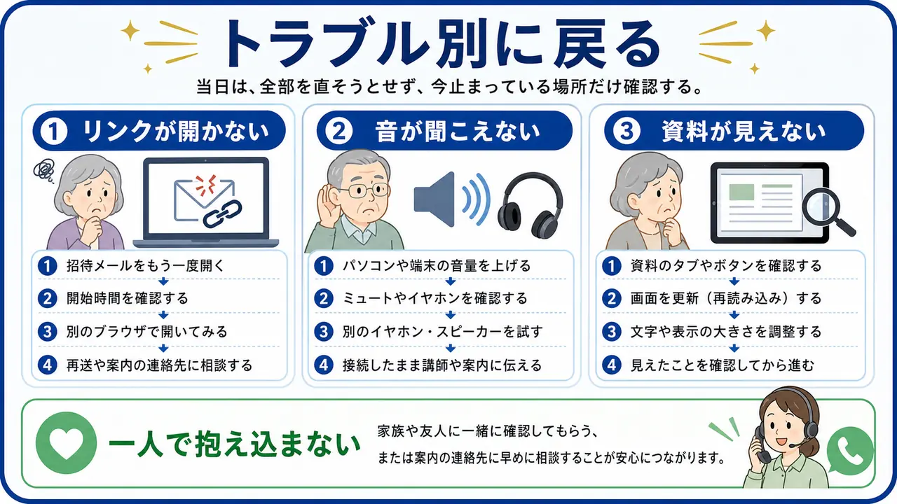 オンライン講座当日のトラブルをリンク、音声、資料に分けて戻る図