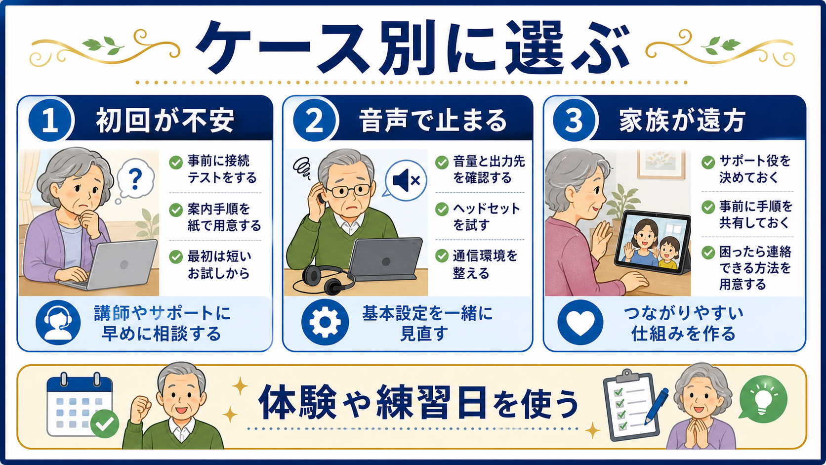 オンライン講座に不安があるシニアの初回不安、音声不安、家族が遠方のケースを分ける図