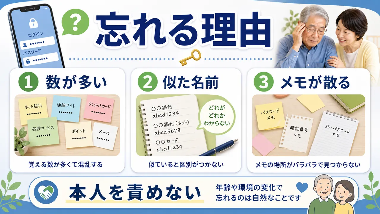 数が多い、名前が似ている、メモが散らばることがパスワード忘れにつながる図