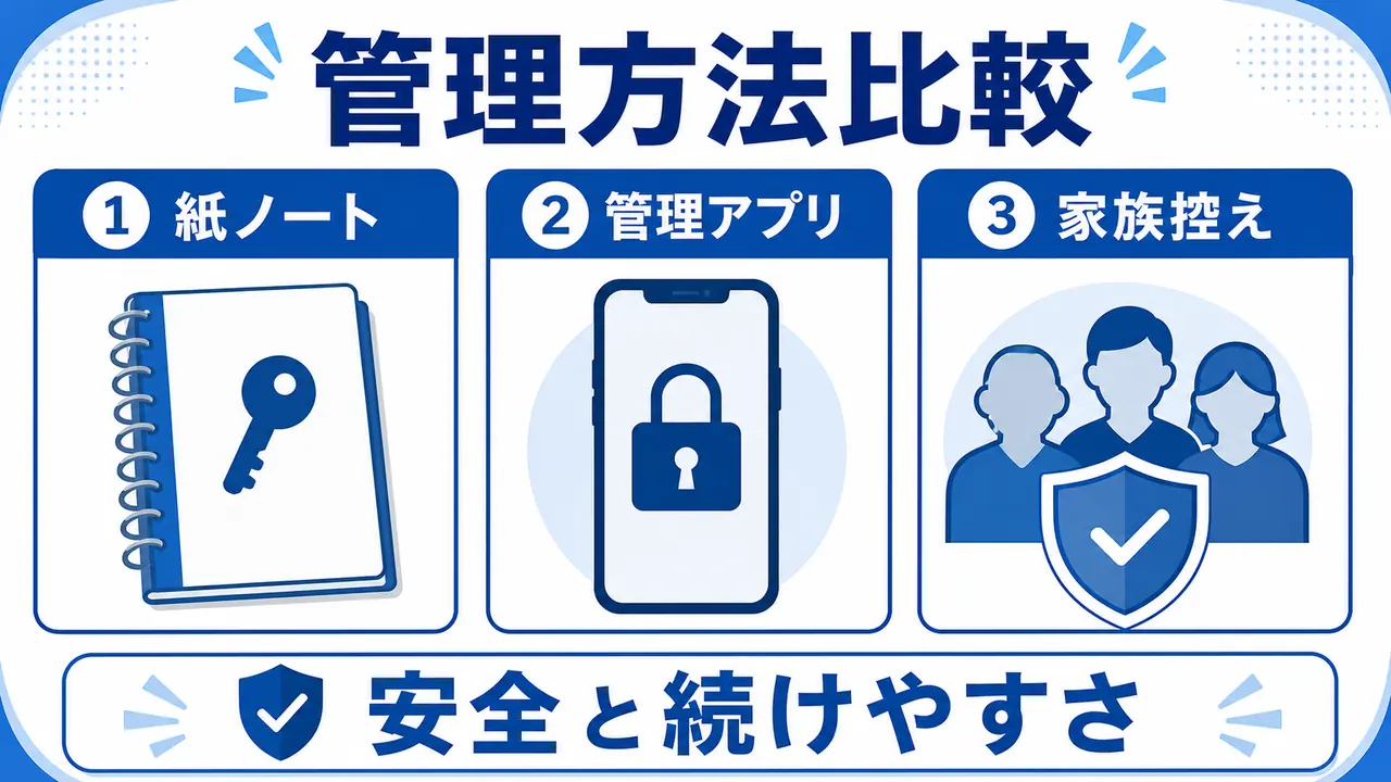 紙ノート、管理アプリ、家族控えのパスワード管理方法を比較する図