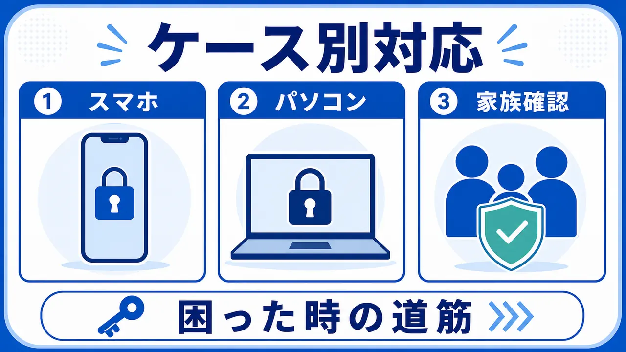 スマホ、パソコン、家族確認でパスワードを忘れた時の対応を分ける図