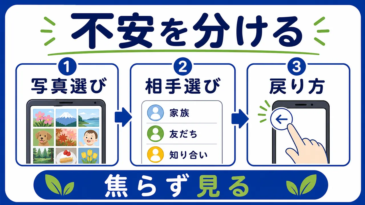 写真選択、相手選択、個人情報、戻り方を分ける図