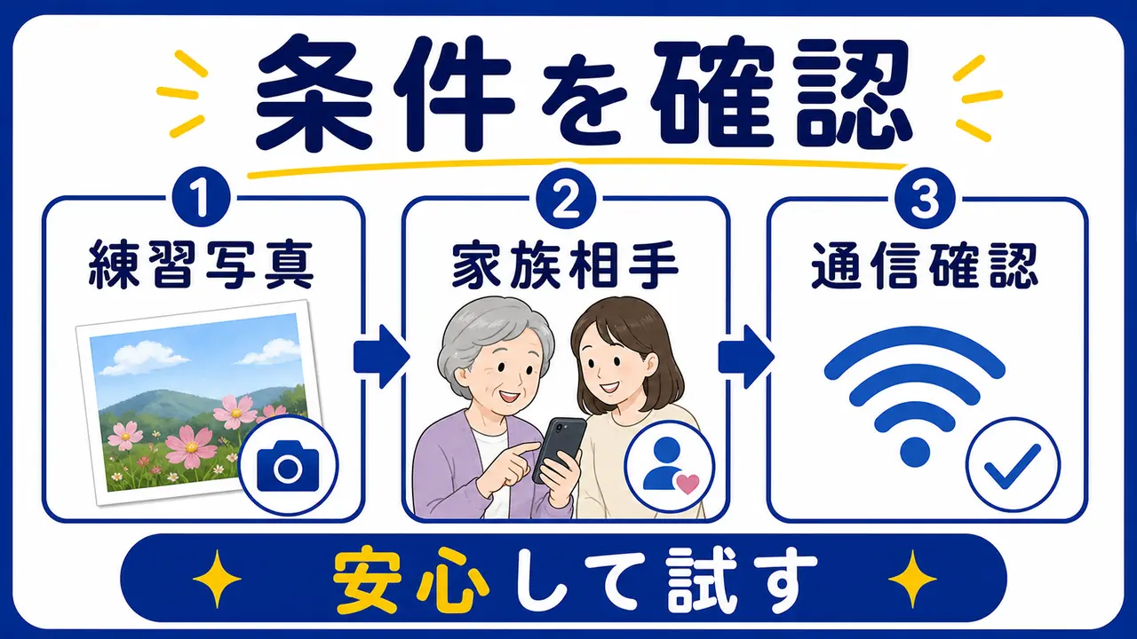 練習用写真、相手、通信環境、家族サポートを確認する図
