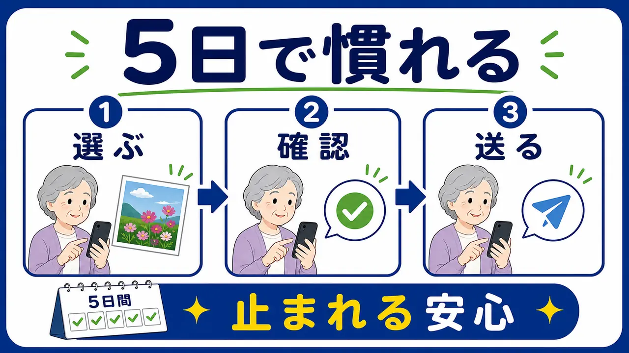 スマホ写真送信を5日間で練習する図