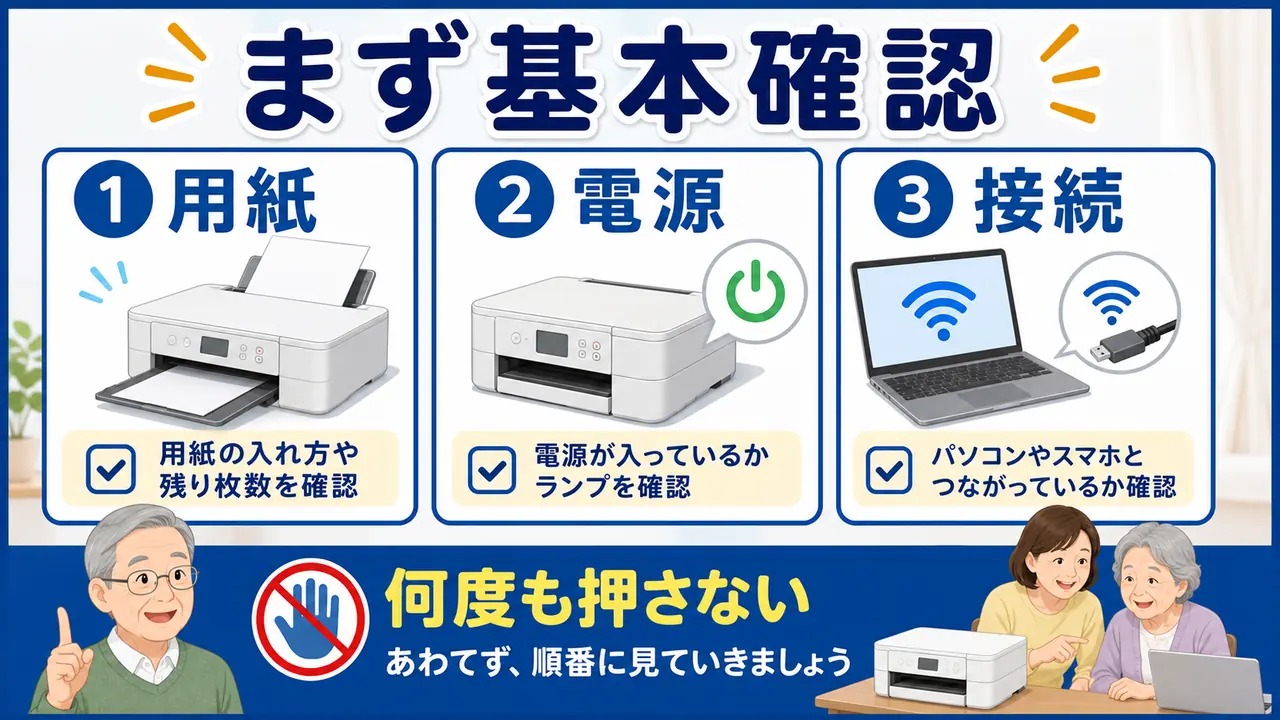 プリンターの用紙、電源、接続を順番に確認する図