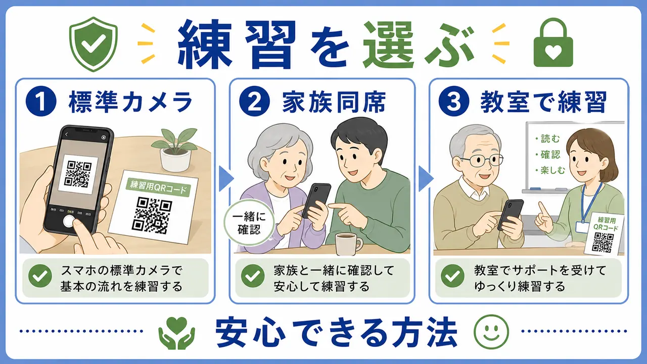 カメラ、読み取りアプリ、家族同席、教室練習を比べる図