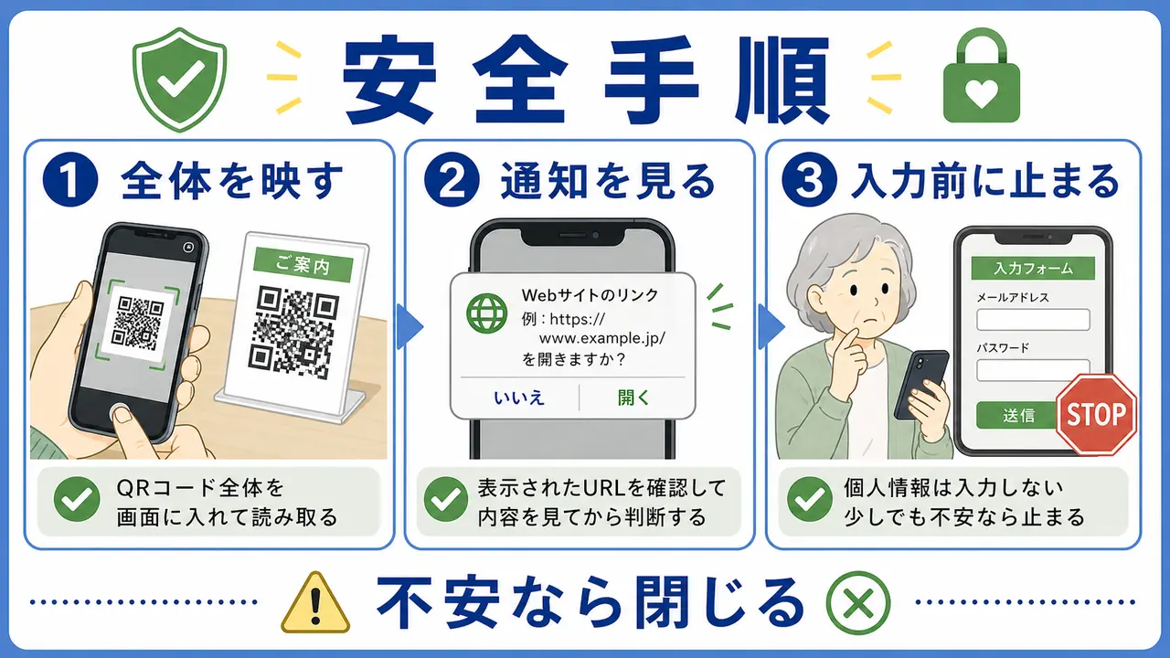 QRコードを安全に読むステップ図
