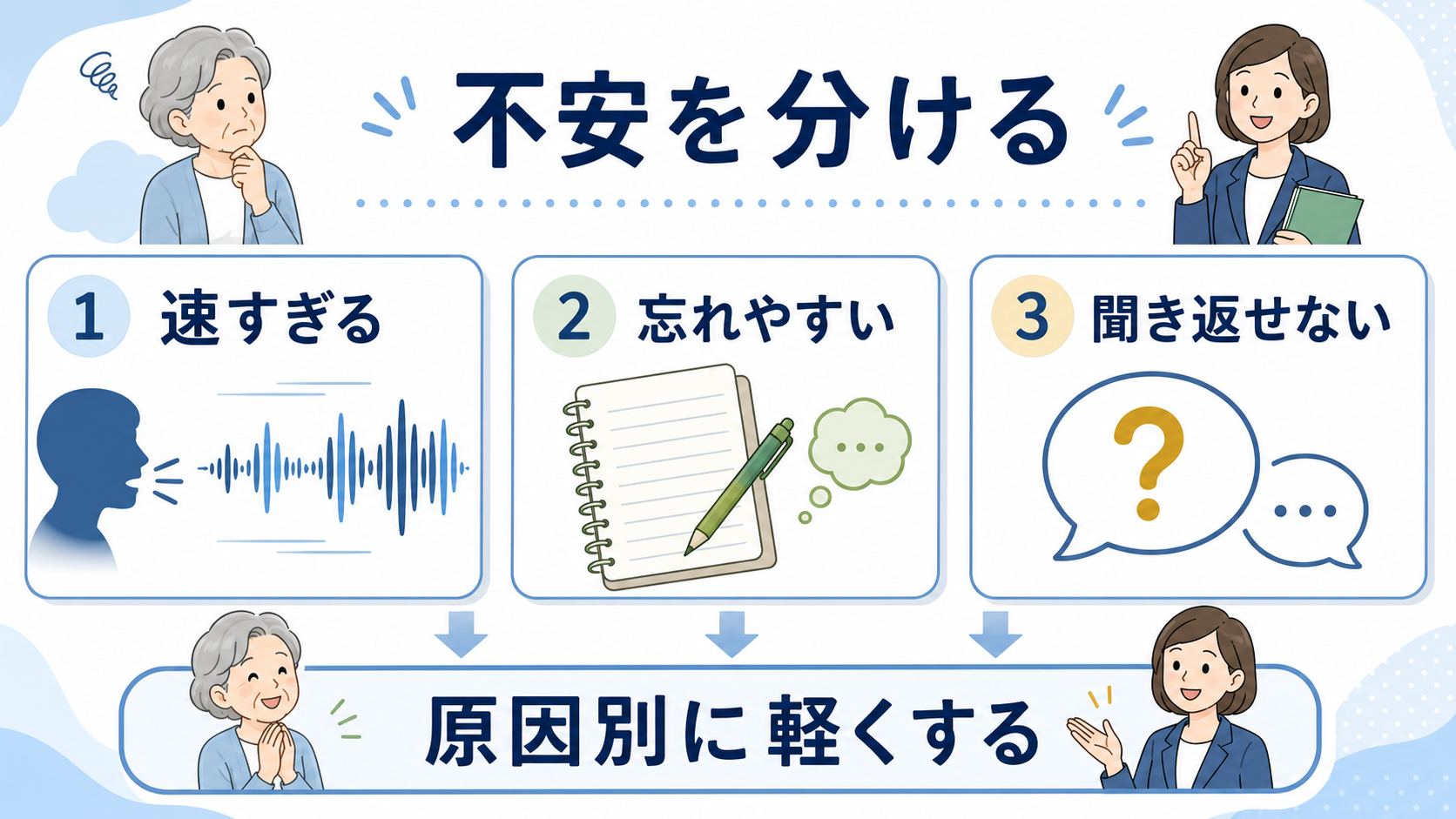 英会話の不安を速さ、忘れやすさ、聞き返しにくさに分ける図