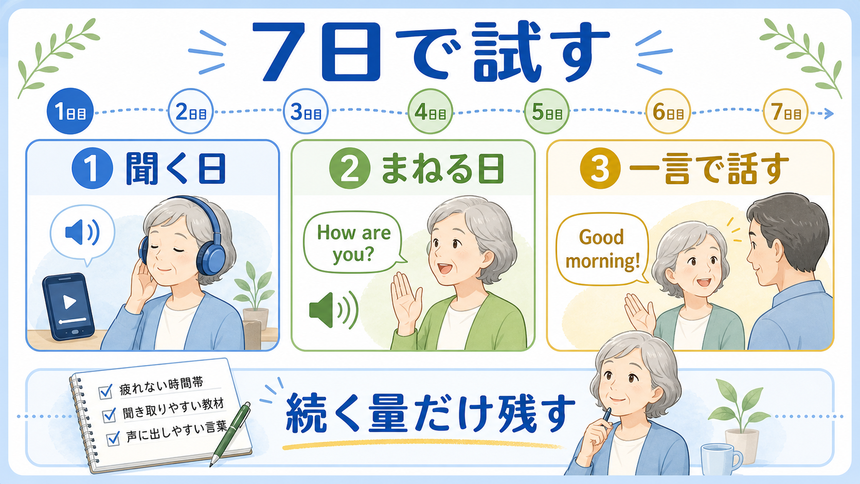 シニア英会話を7日間で聞く日、まねる日、一言で話す日に分けて試す図