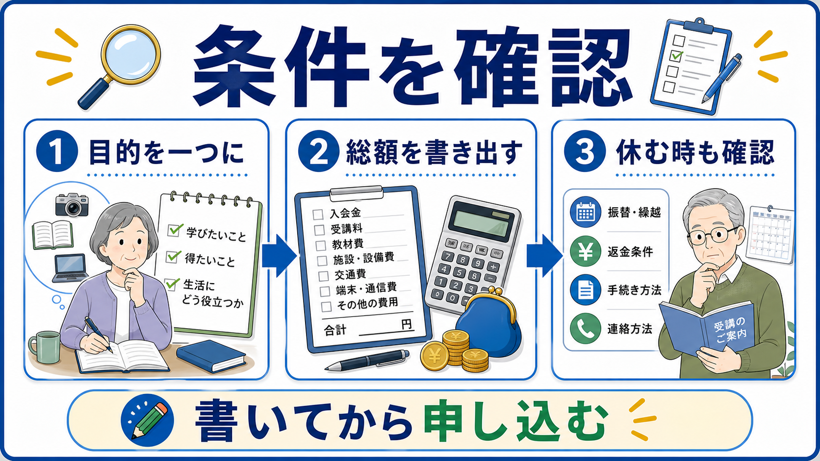 申し込み前に目的、総額、休むときの扱いを確認する図
