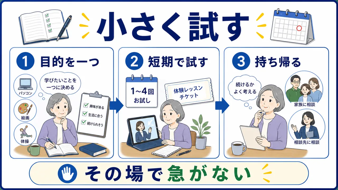 目的を一つにし短期で試して持ち帰る手順の図