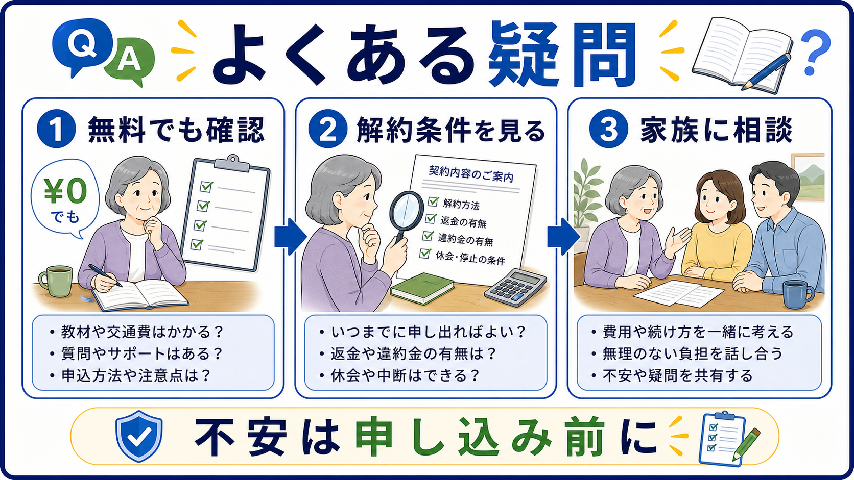 学び費用で迷うときに無料講座、解約条件、家族相談を確認する図