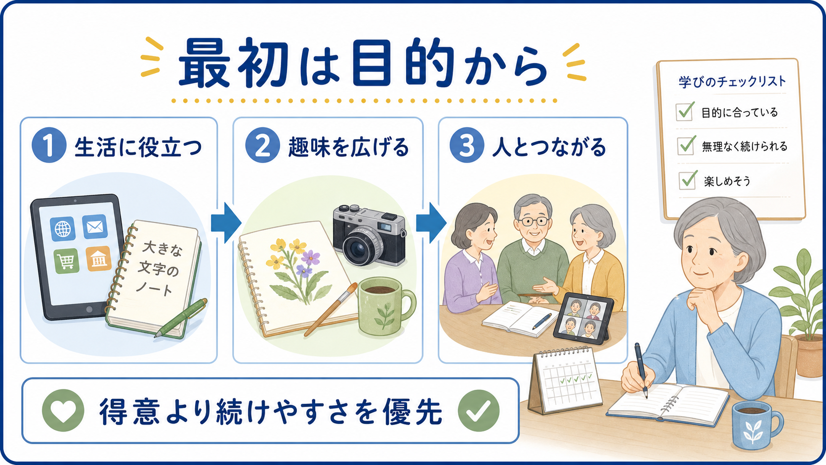 シニアの学び直しを生活、趣味、人とのつながりから選ぶ流れを示す図