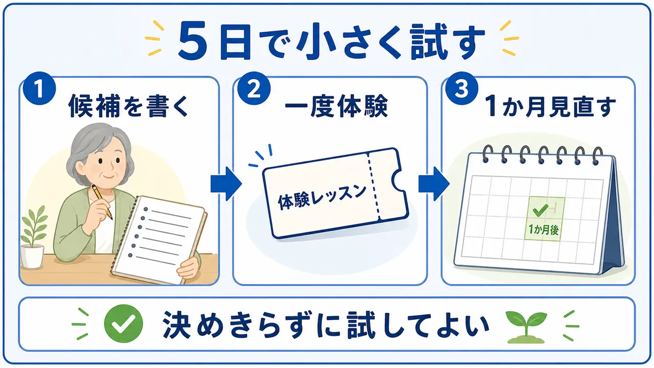 シニアが候補を書き、一度体験し、1か月後に見直す手順図