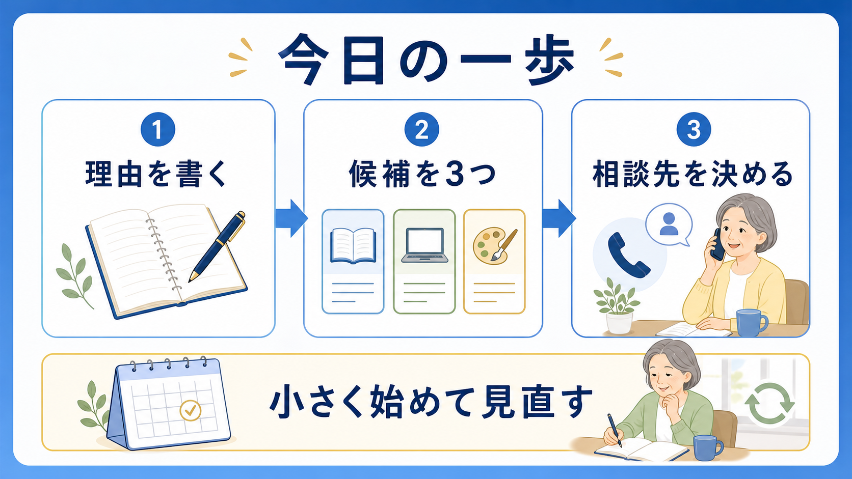 シニアが今日の一歩として理由、候補、相談先を整理する図