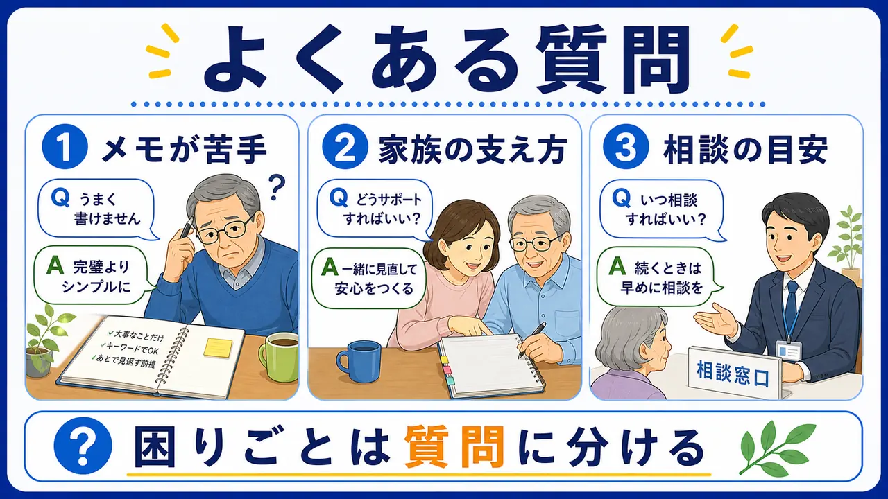 メモが苦手なとき、家族の支え方、相談の目安を確認する図