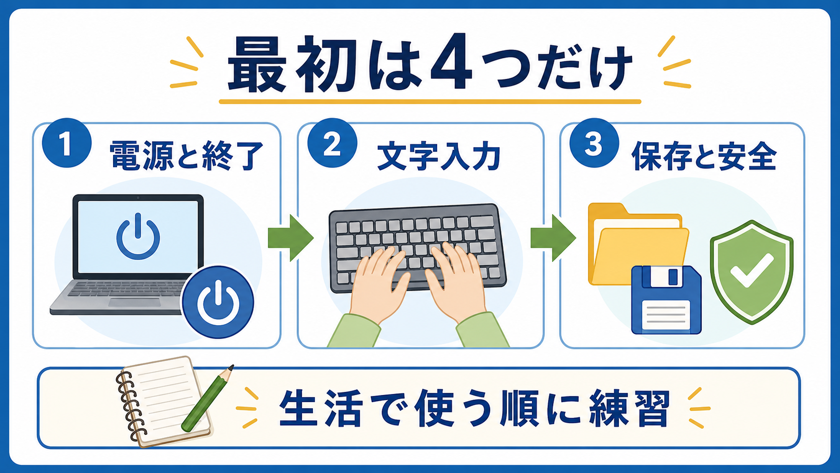 シニアがパソコン学習を電源、文字入力、保存、安全確認に分けて始める図