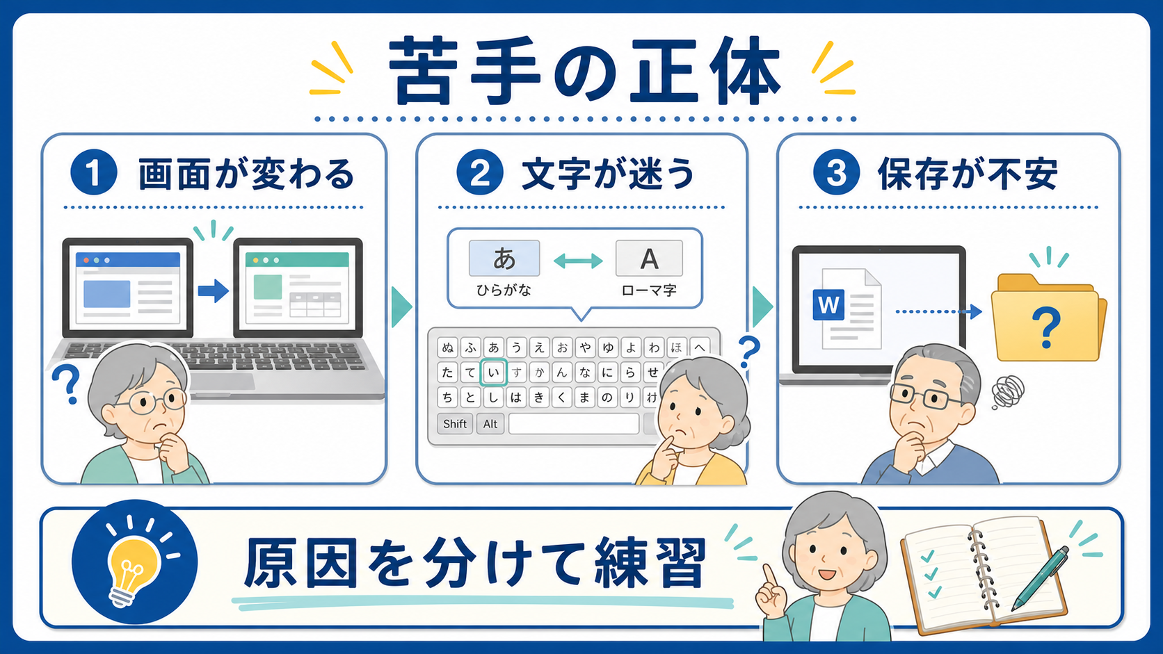 パソコンが苦手に感じる理由を画面変化、文字入力、保存の不安に分けた図