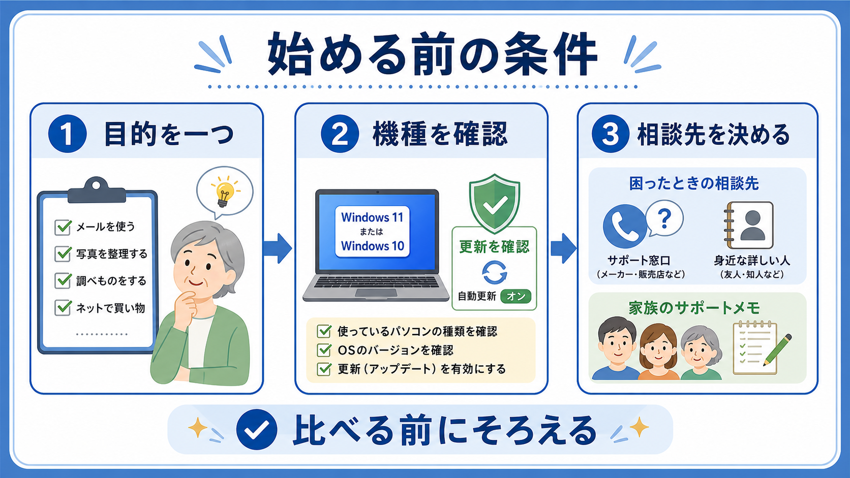 パソコンを始める前に目的、機種、安全、相談先を確認する図