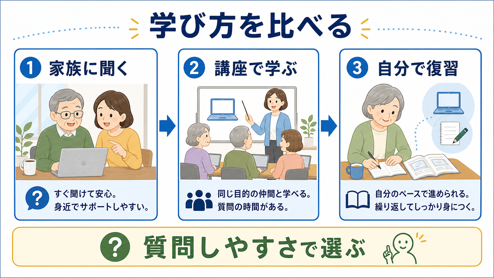 家族、地域講座、パソコン教室、自習の違いを比較するシニア向けの図