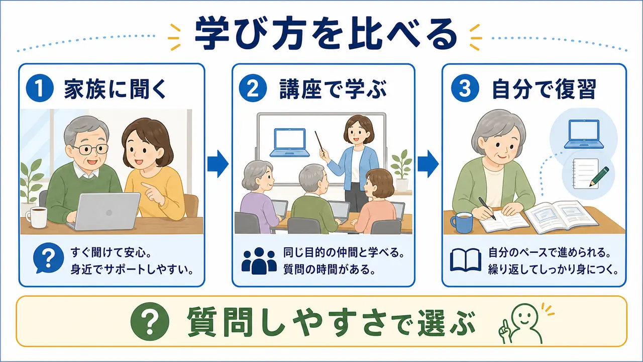 家族、地域講座、パソコン教室、自習の違いを比較するシニア向けの図