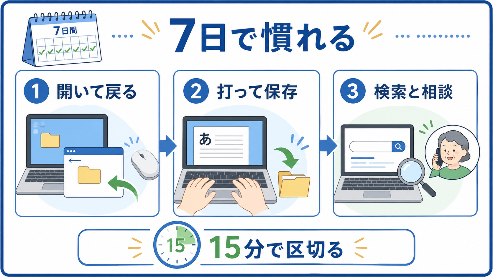 シニアが7日間でパソコンの基本操作に慣れる練習手順の図