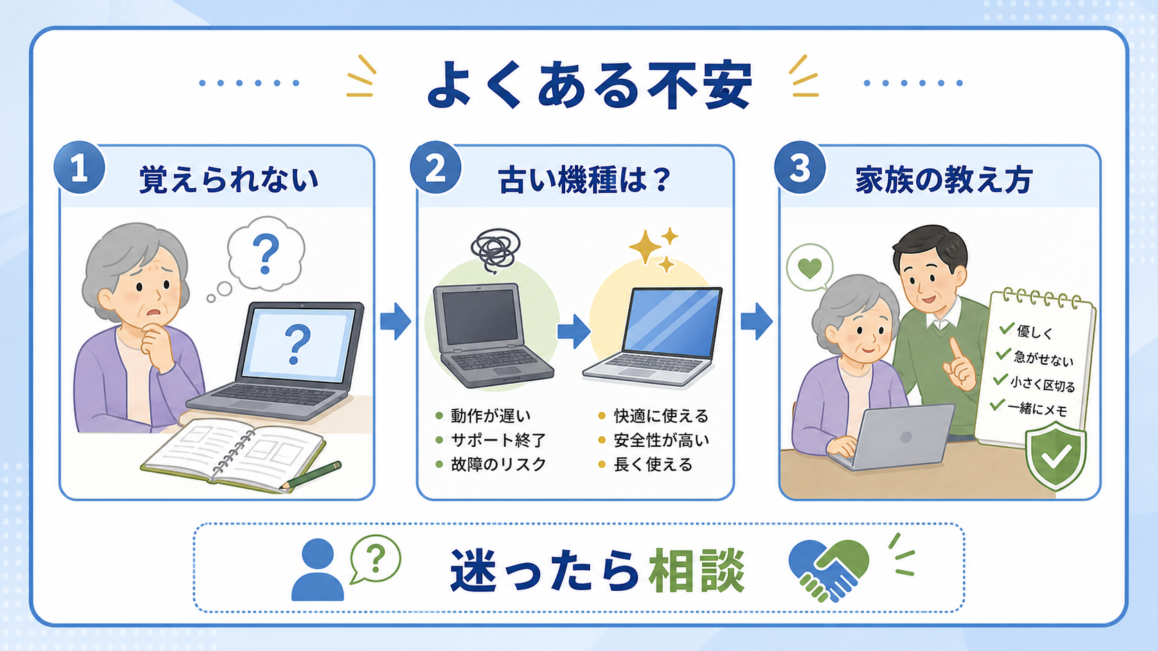 シニアがパソコン学習のよくある不安を確認する図